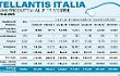 Stellantis, ancora cali produttivi