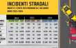 Più incidenti e feriti. E 32 morti: i dati
