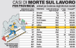 Aumentano i morti sul lavoro