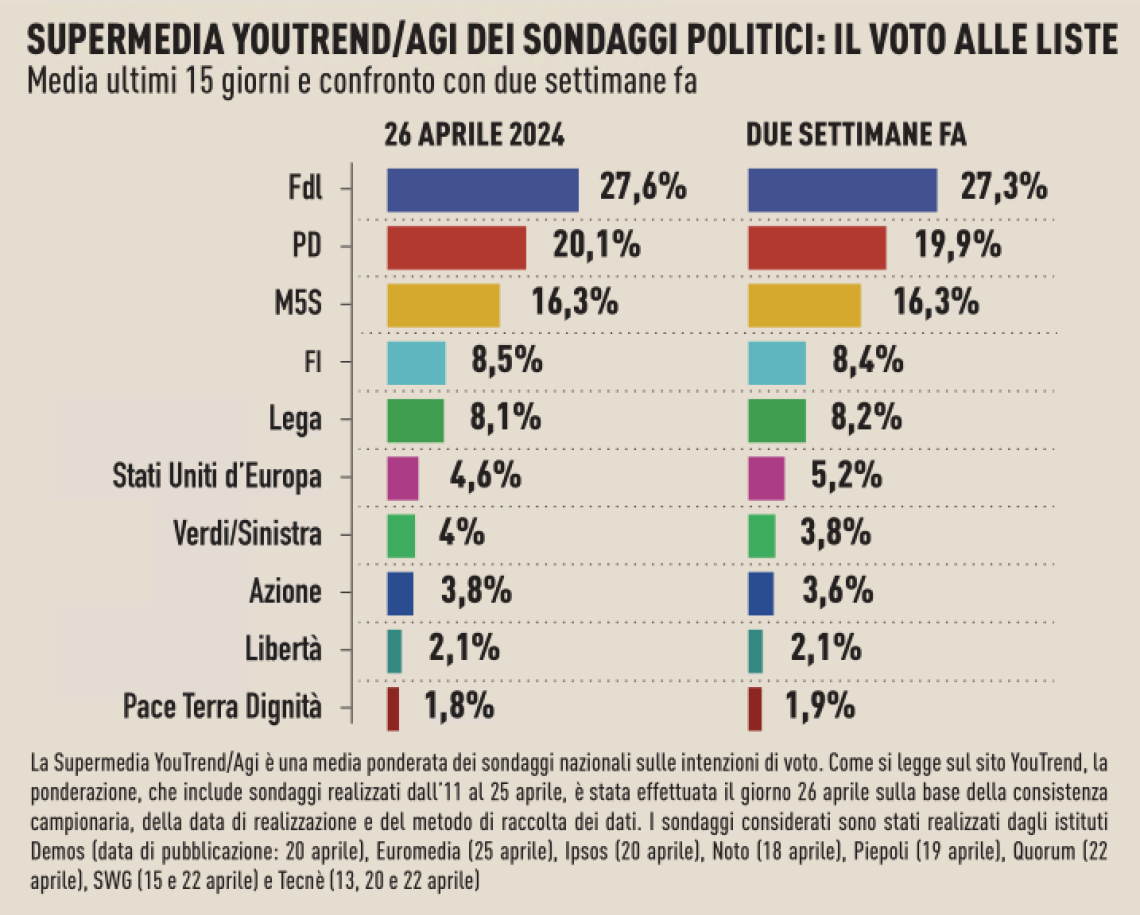 Seggi e sondaggi. Elezioni europee già sul filo di lana