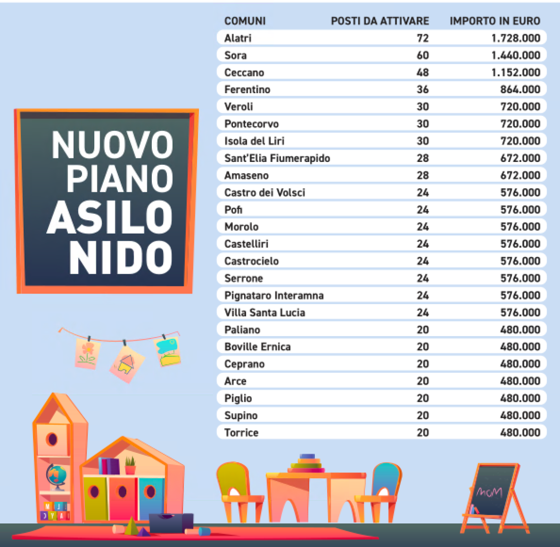 Asili nido: ecco 16 milioni