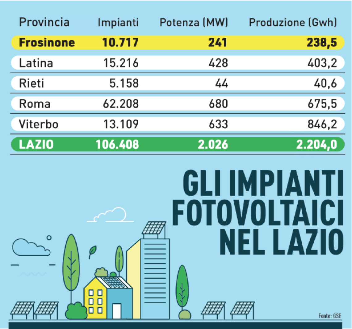 In Ciociaria cresce il solare fotovoltaico