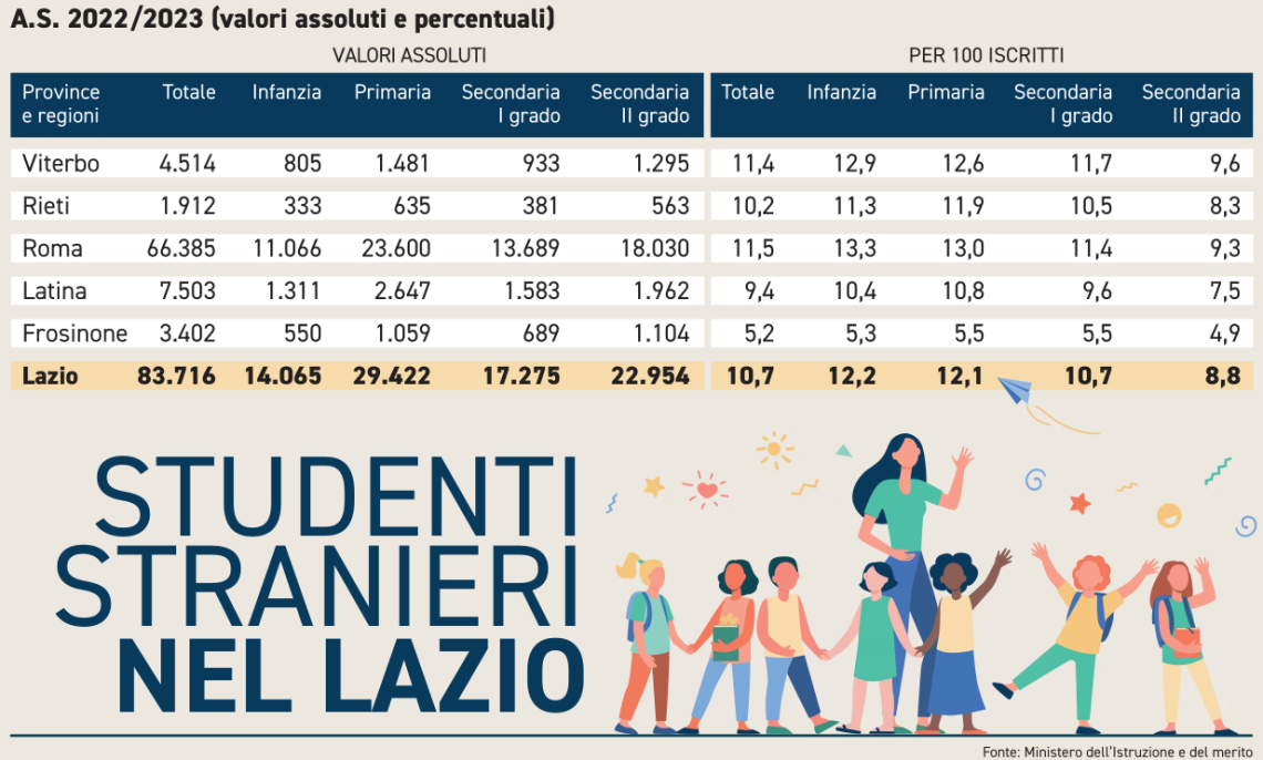 Ius scholae, In classe  2.800 nuovi ciociari