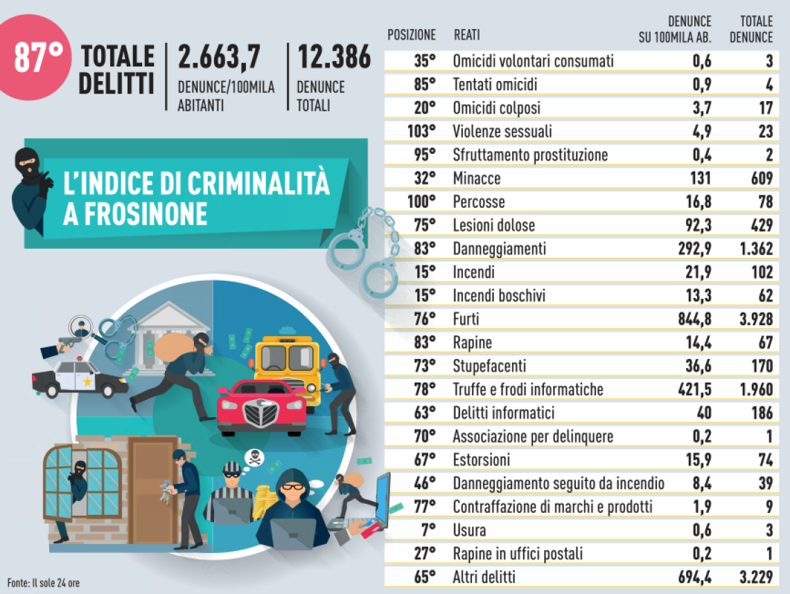 I reati continuano la risalita