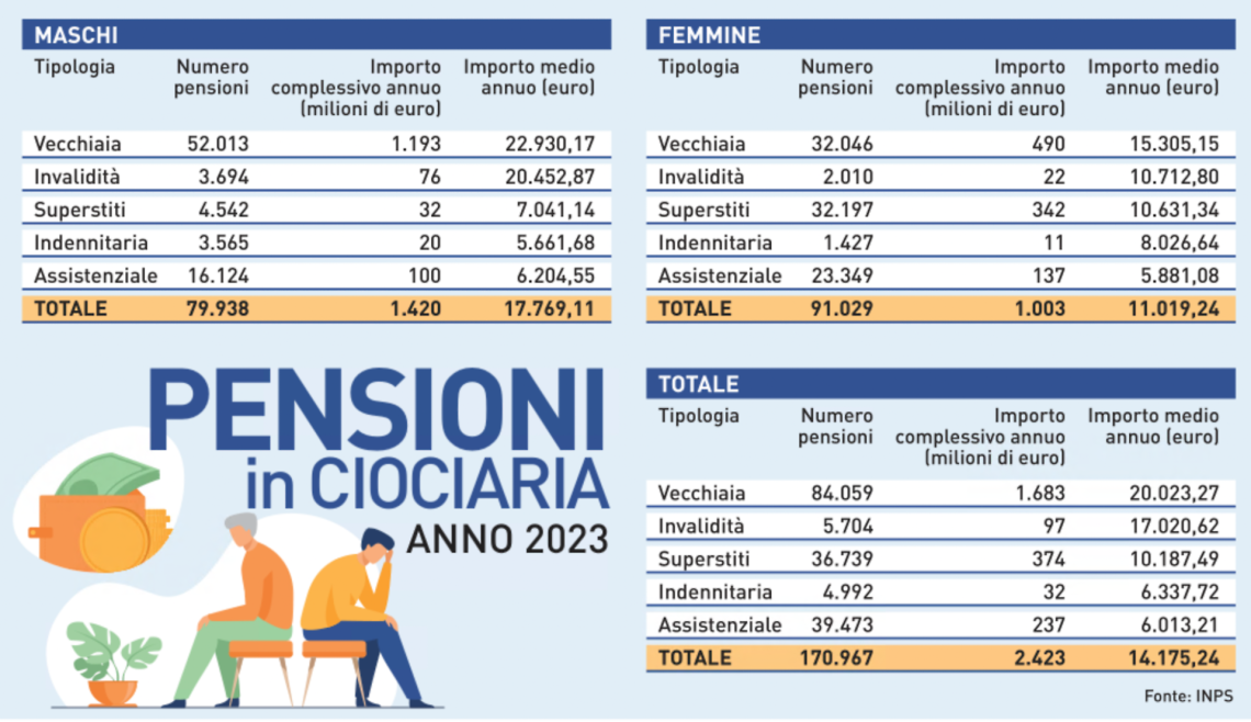 Diminuisce il numero dei pensionati, ma crescono gli importi 
