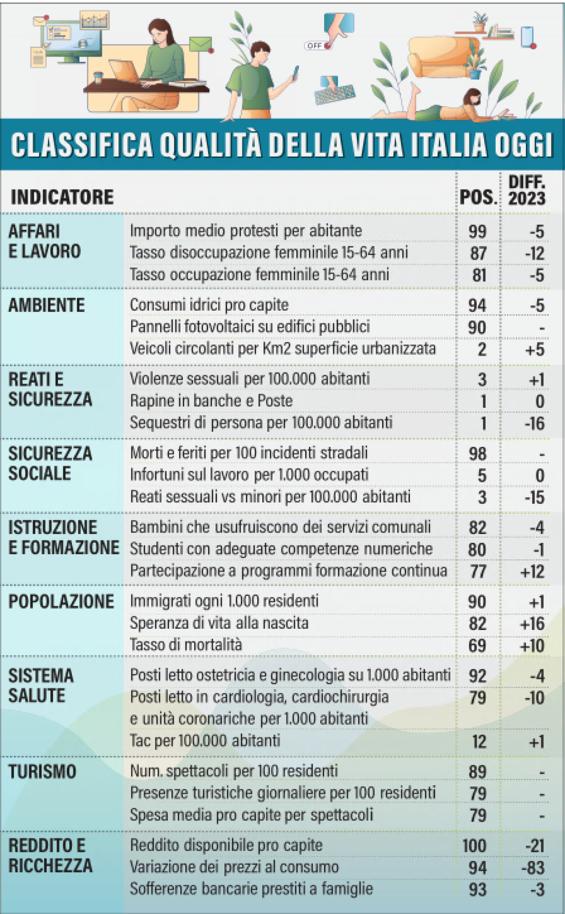 Qualità della vita, piccoli passi avanti invisibili. Ecco perché la Ciociaria