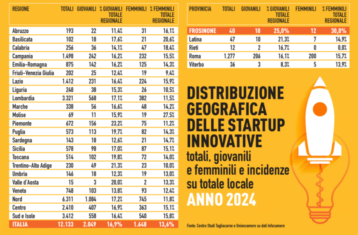 Startup: la Ciociaria si difende
