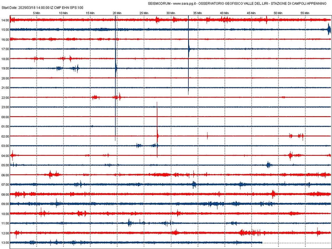 Boato avvertito  dalla popolazione. L'Osservatorio Geofisico conferma l'evento sismico  e invita a seguire le buone pratiche in caso di terremoto