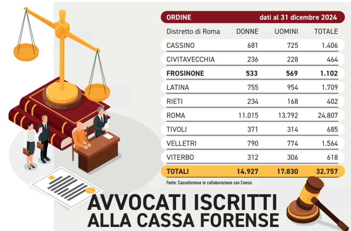 Avvocati, gli iscritti calano ancora