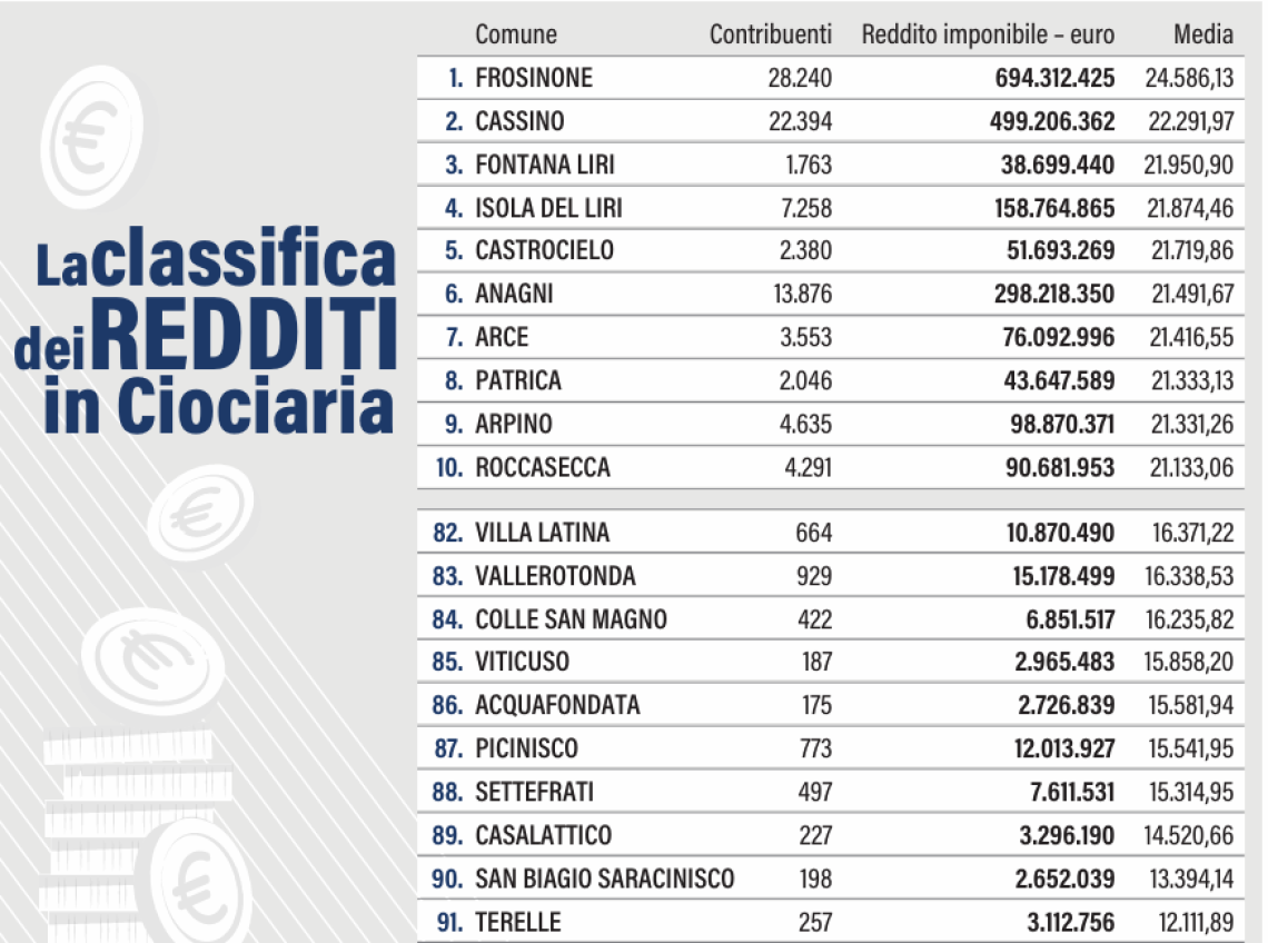 Redditi, Frosinone e Cassino ok