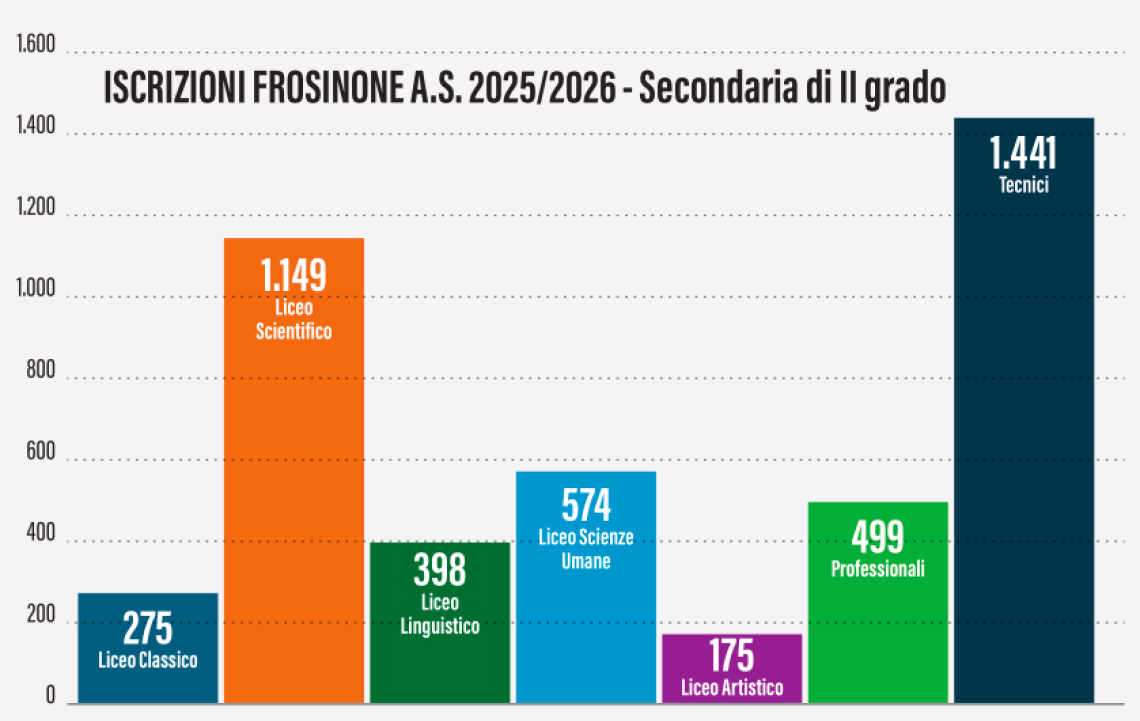 Scuola, Tecnici e Scientifico fanno il pieno di iscrizioni 