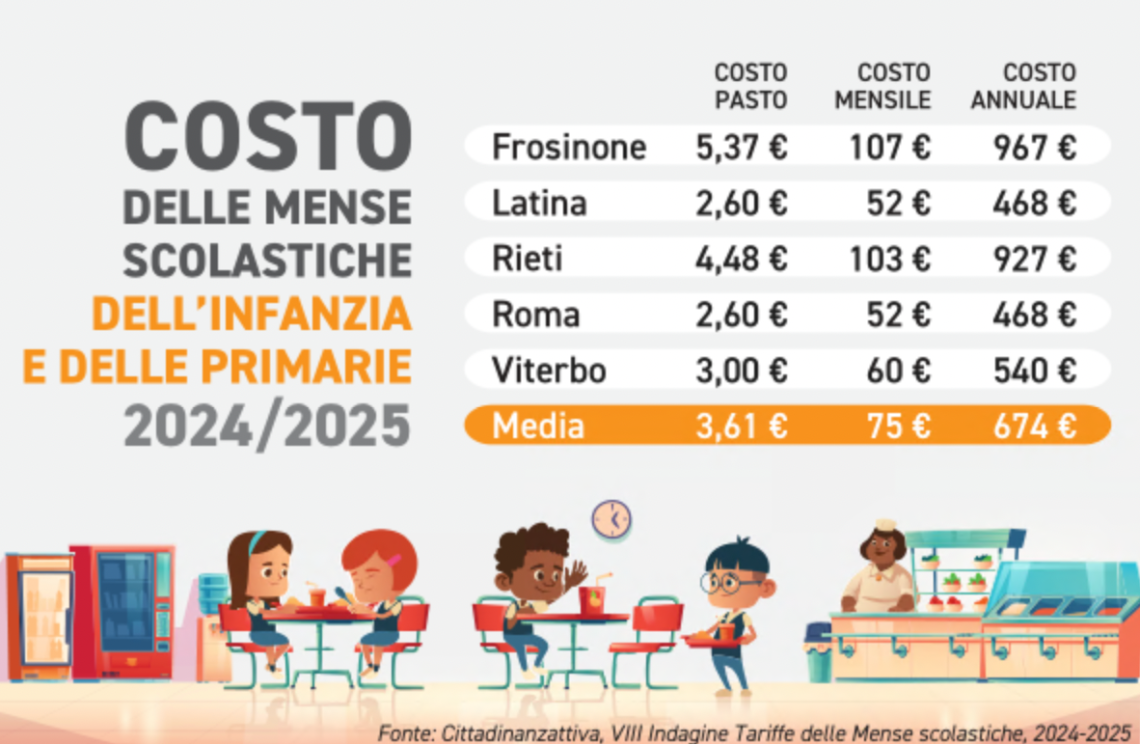Mensa scolastica a peso d’oro. Tariffe pesanti per le famiglie
