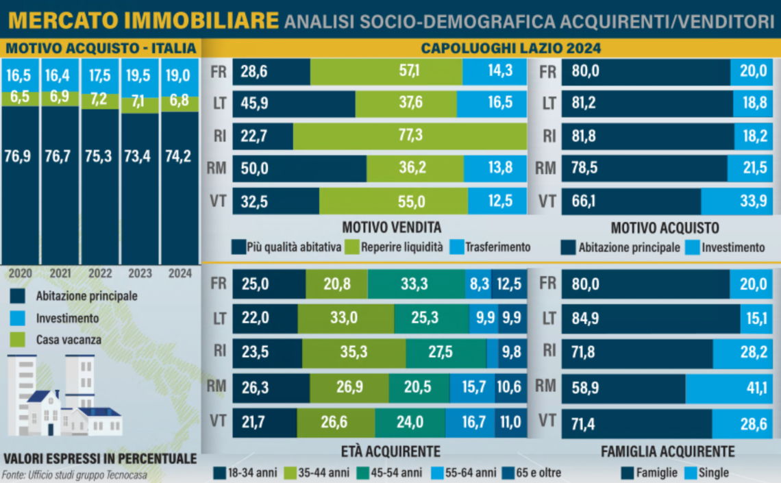 La casa? Non è un investimento. Ecco come cambia il mercato immobiliare 