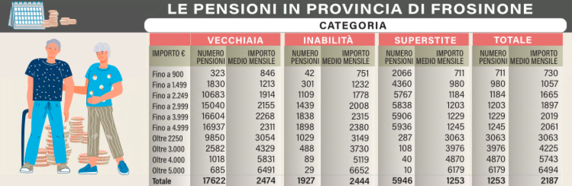 Pensioni, i più poveri del Lazio