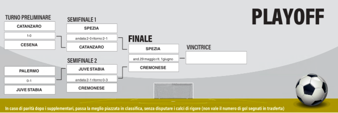 Serie B. La finale play-off tra Cremonese e Spezia