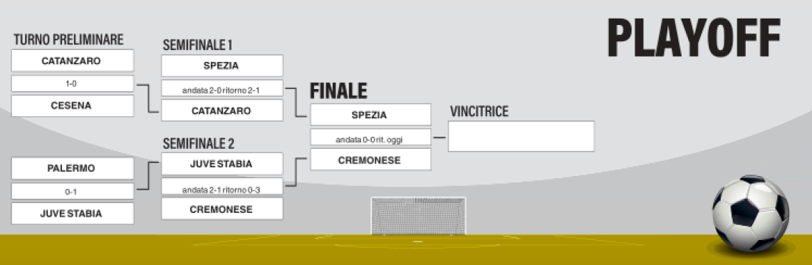 Serie B, smantellate dai giudici le tesi difensive del Brescia