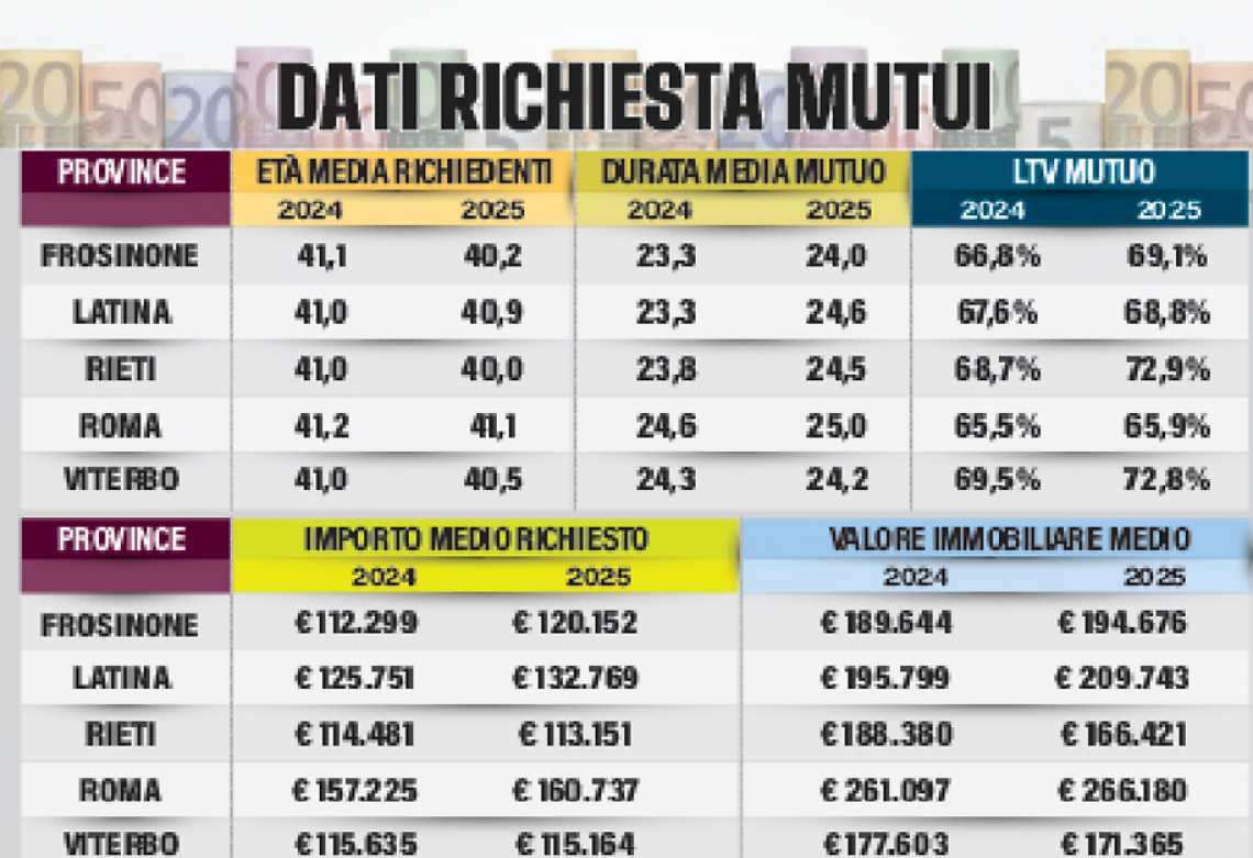 Mutui, il Lazio in ripresa