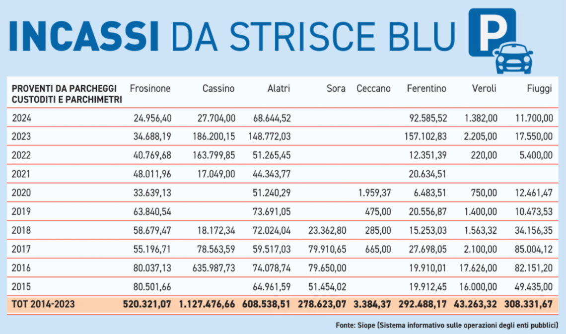 Strisce blu, calano gli incassi