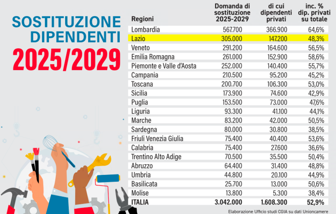 Serviranno troppi lavoratori. Il Lazio ne perderà trecentomila