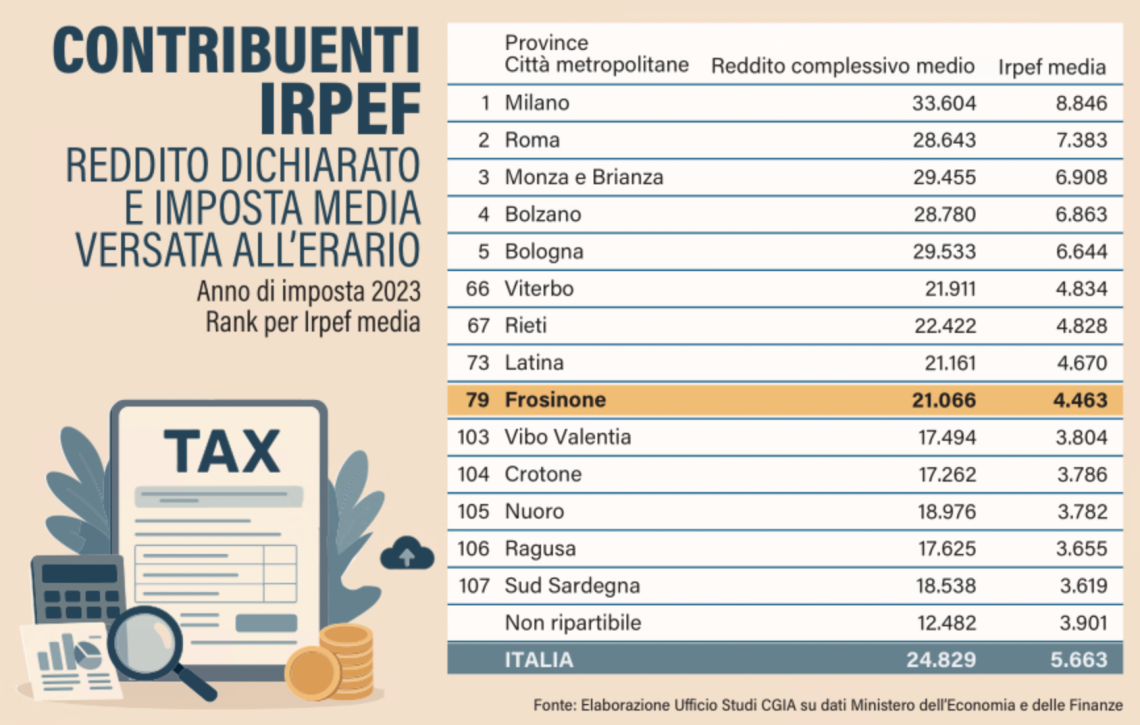 Stipendi e Irpef. Un paese diviso in due