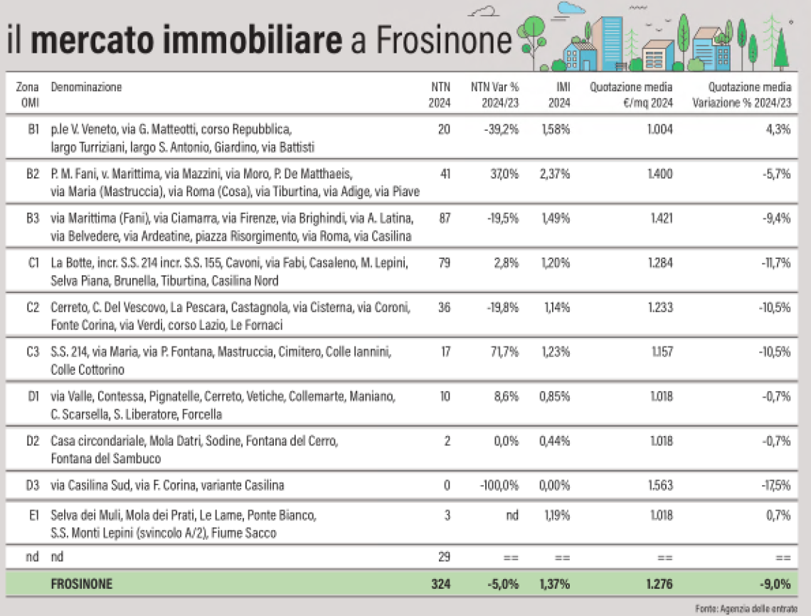 Casa, giù i prezzi. Ma calano pure le compravendite