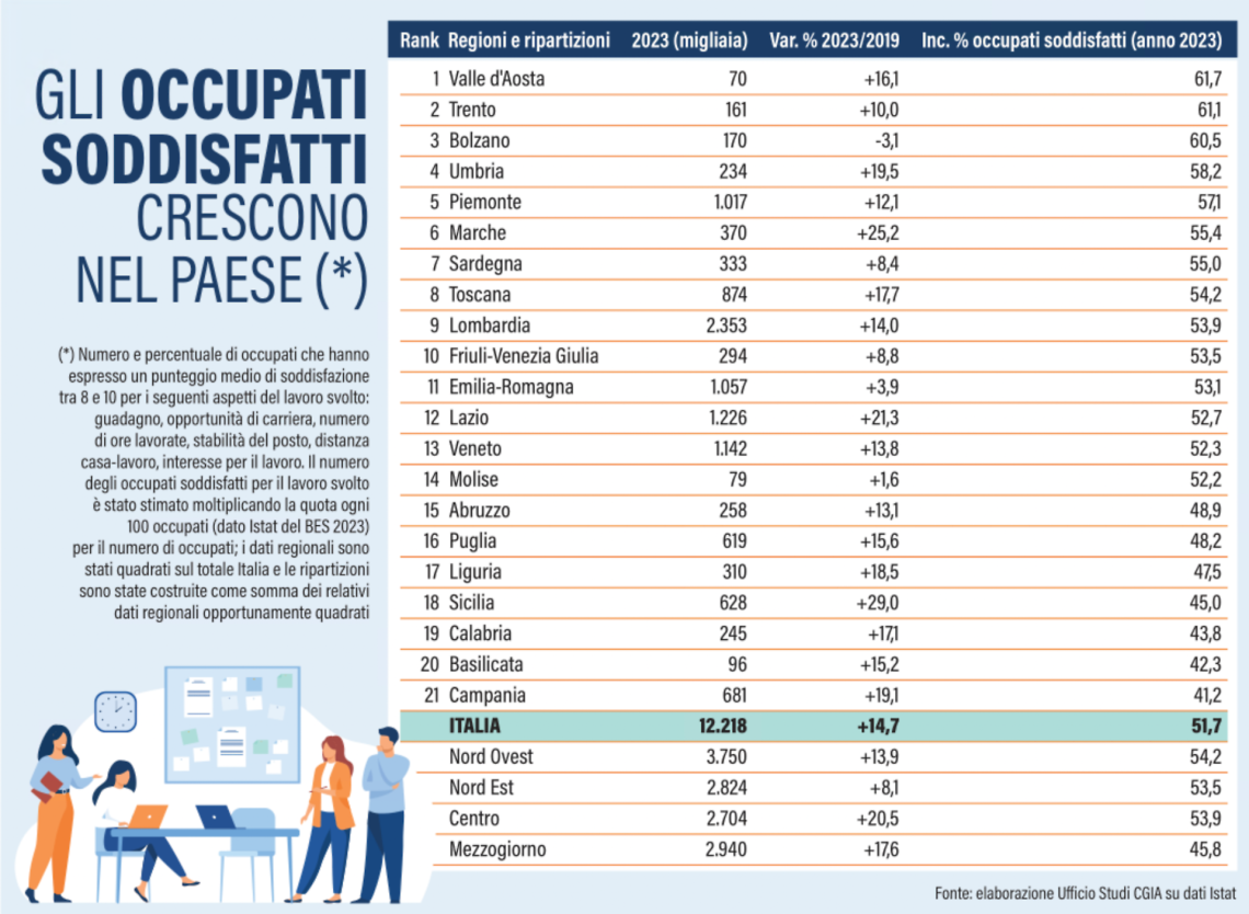 Smart working, il Lazio è primo