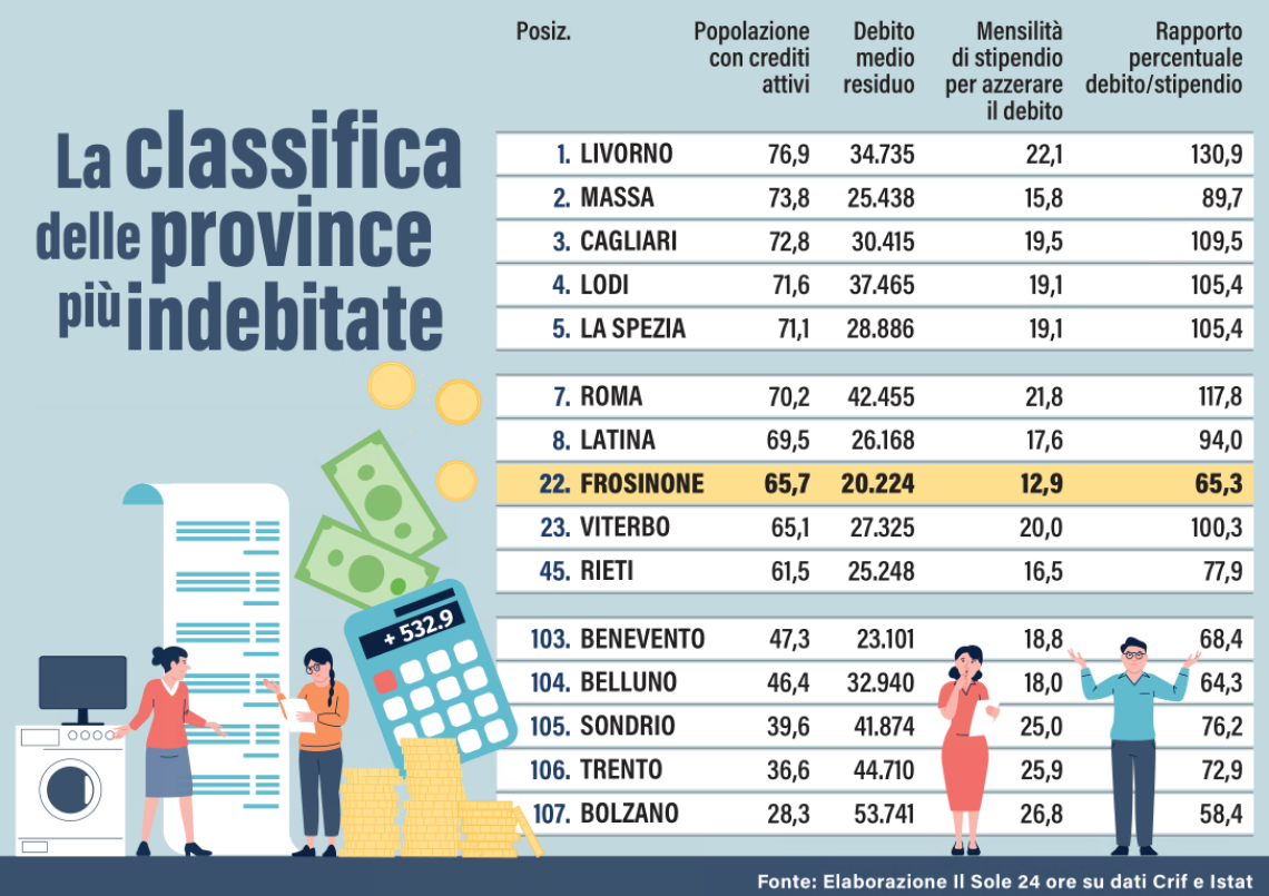 Mutui e prestiti, la Ciociaria al 22° posto per percentuale di popolazione indebitata