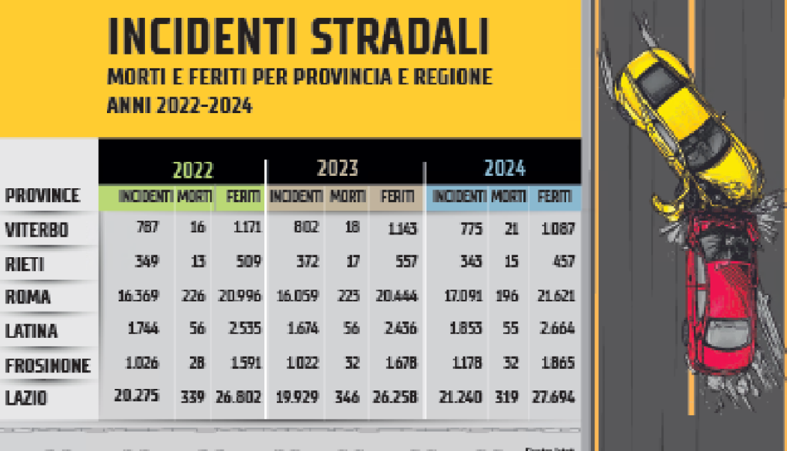 Più incidenti e feriti. E 32 morti: i dati