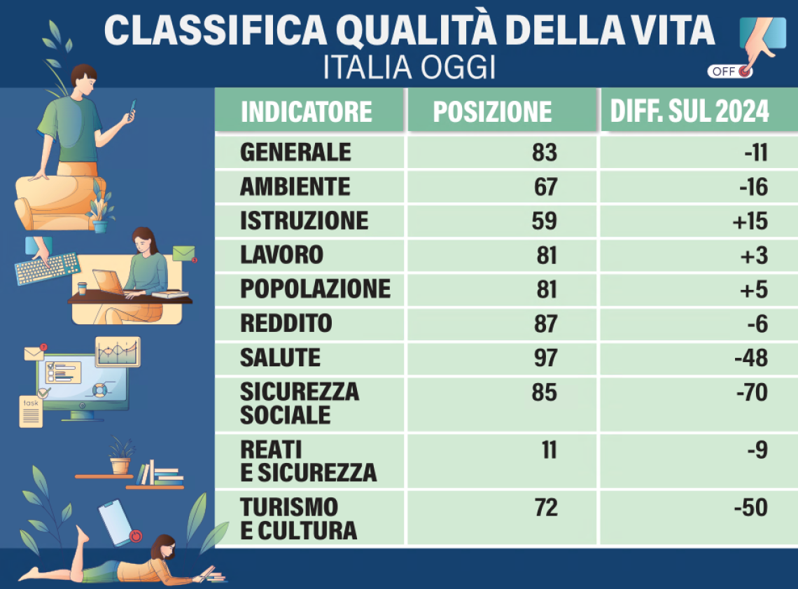 Qualità della vita, la Ciociaria perde undici posizioni 