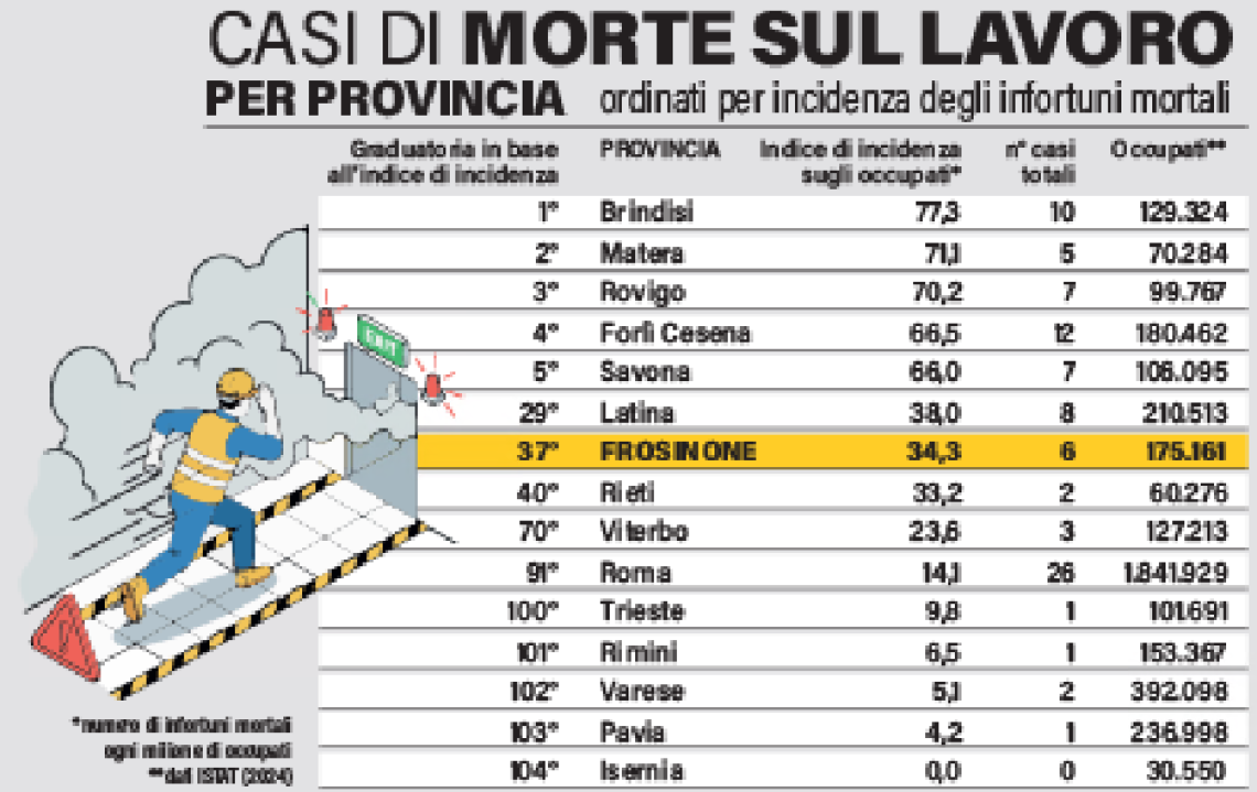 Aumentano i morti sul lavoro 
