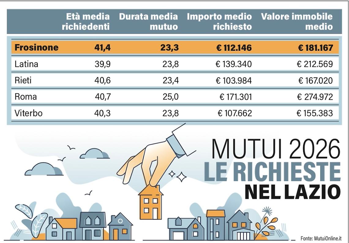 Mutui, il Lazio accelera 