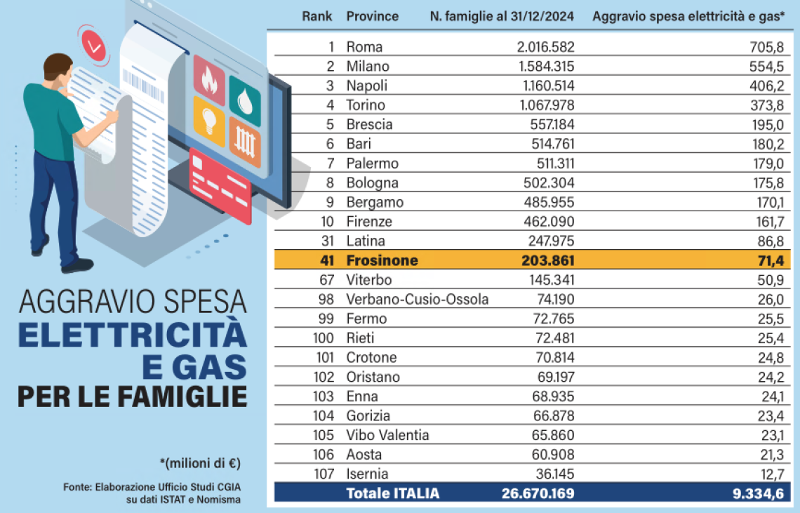 Guerra in Iran: &egrave; allarme per le bollette