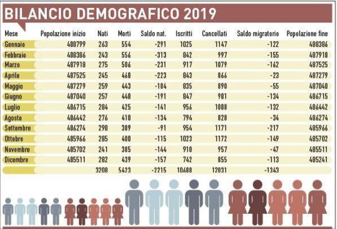 Culle vuote, il Frusinate si spopola: mai così poche nascite in provincia