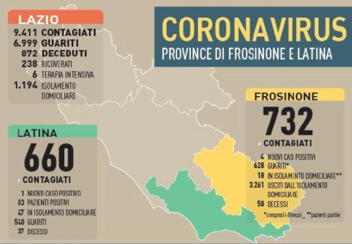 Coronavirus Ciociaria, pesa l'effetto Sardegna sui 4 nuovi casi. La situazione