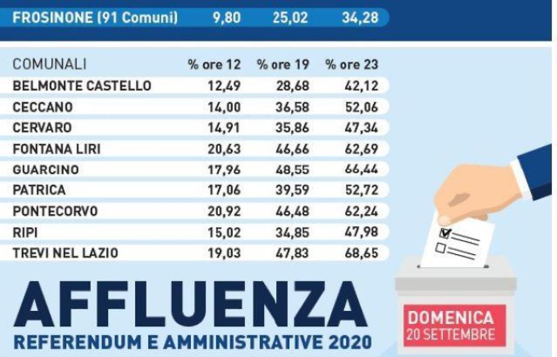 Election Day 2020, nessun dorma: incognita affluenza. Si vota anche oggi