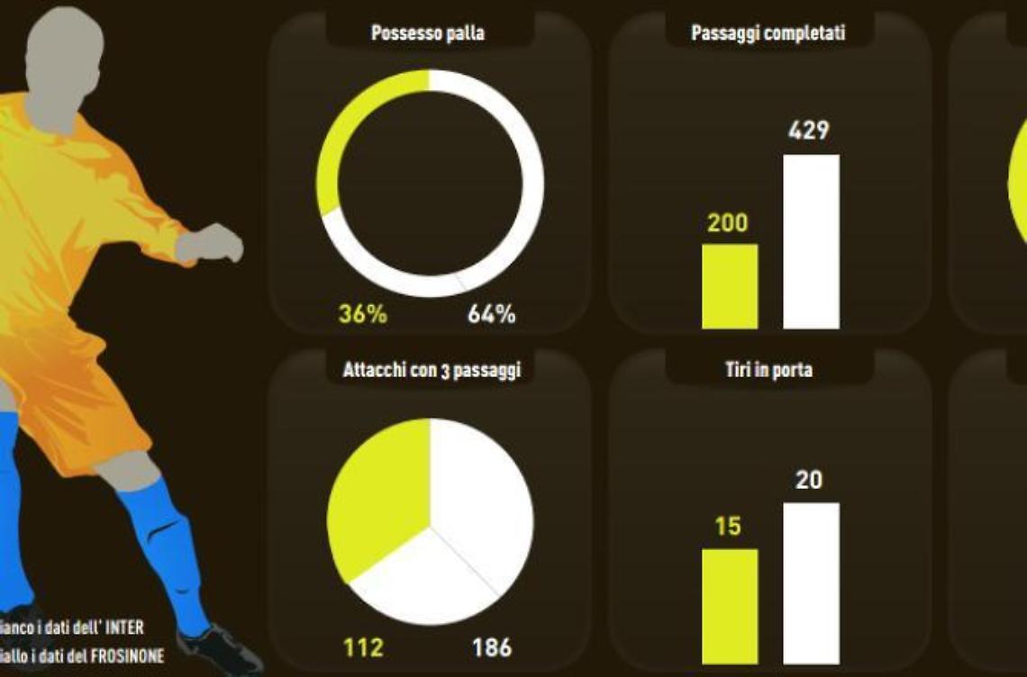 Frosinone battuto solo dal fattore C dell'Inter