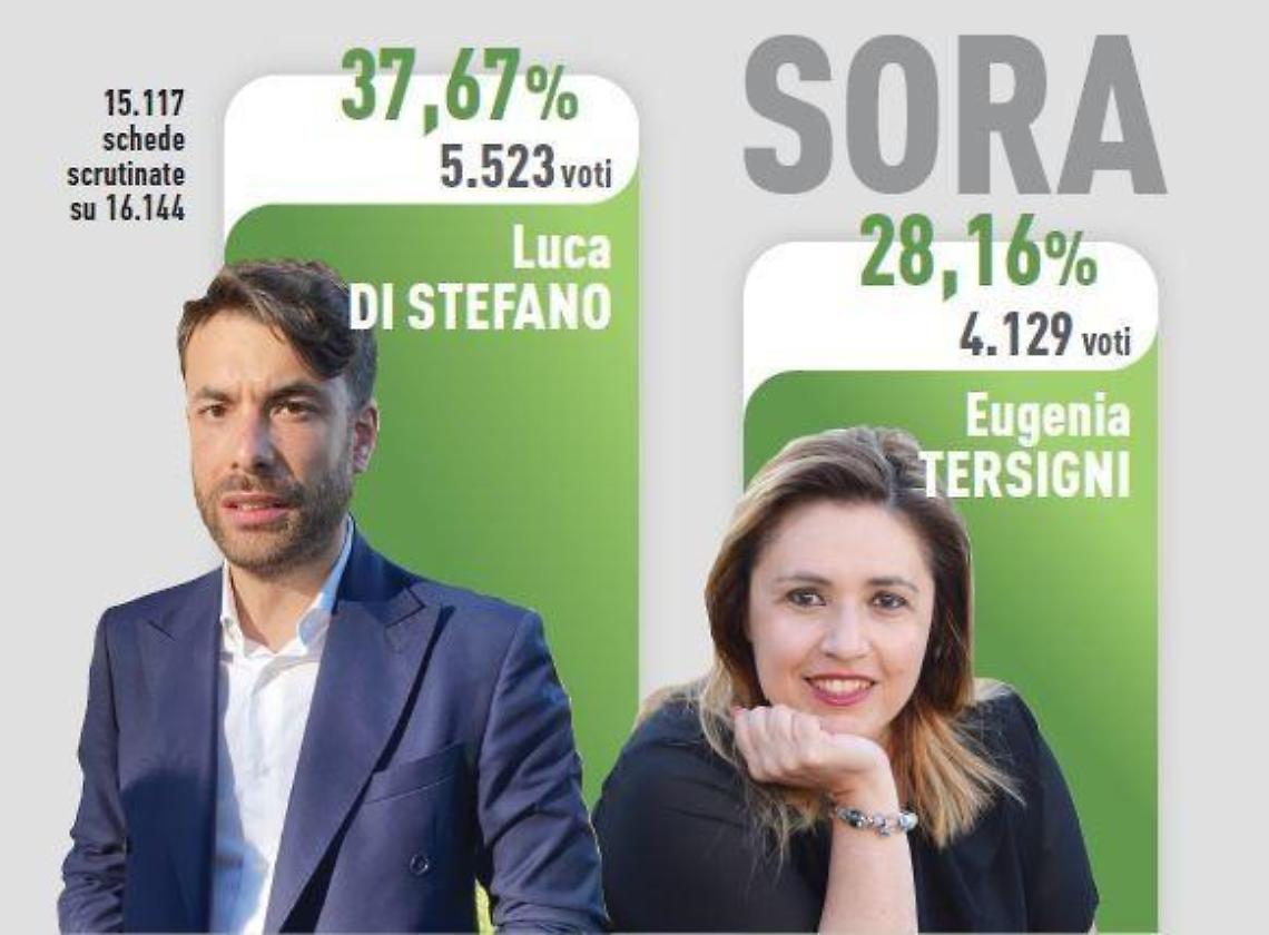 Elezioni comunali 2021, Sora: Di Stefano e Tersigni in finale. Numeri e reazioni