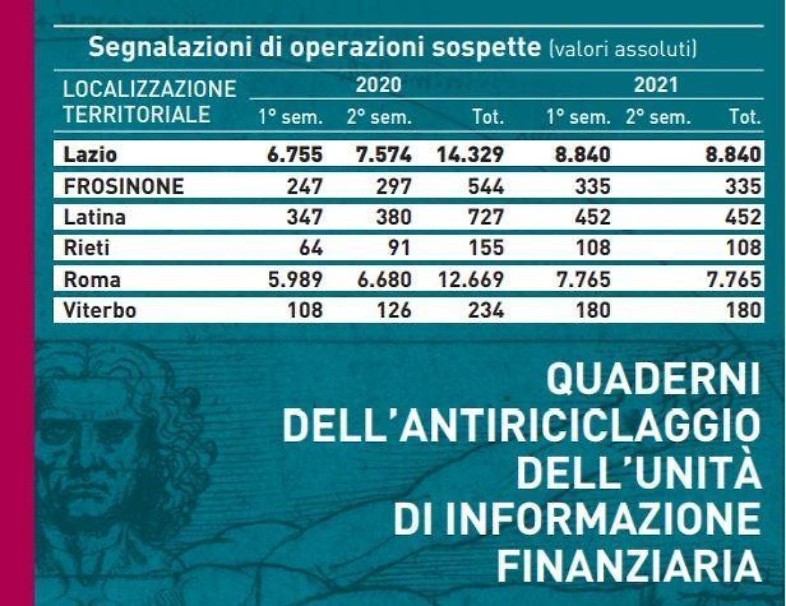 Riciclaggio in Ciociaria, fenomeno in crescita: la fotografia dell'allarme