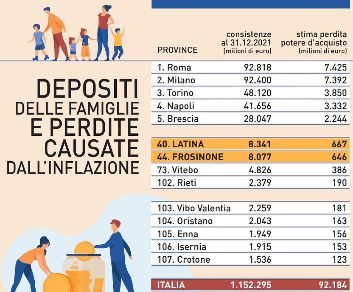 Stangata per le famiglie ciociare. L'inflazione si mangia 650 milioni