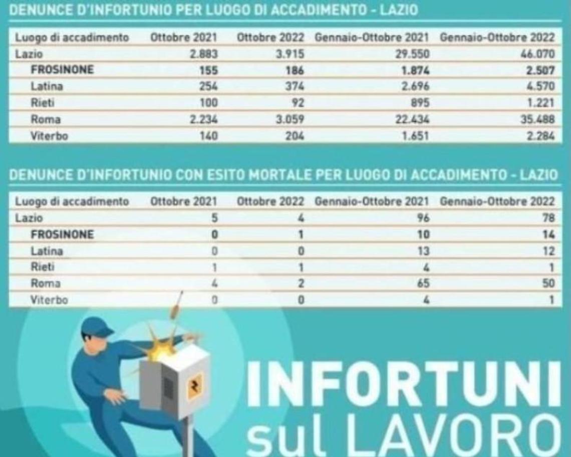 Crescono gli infortuni sul lavoro. Salgono le denunce e i decessi