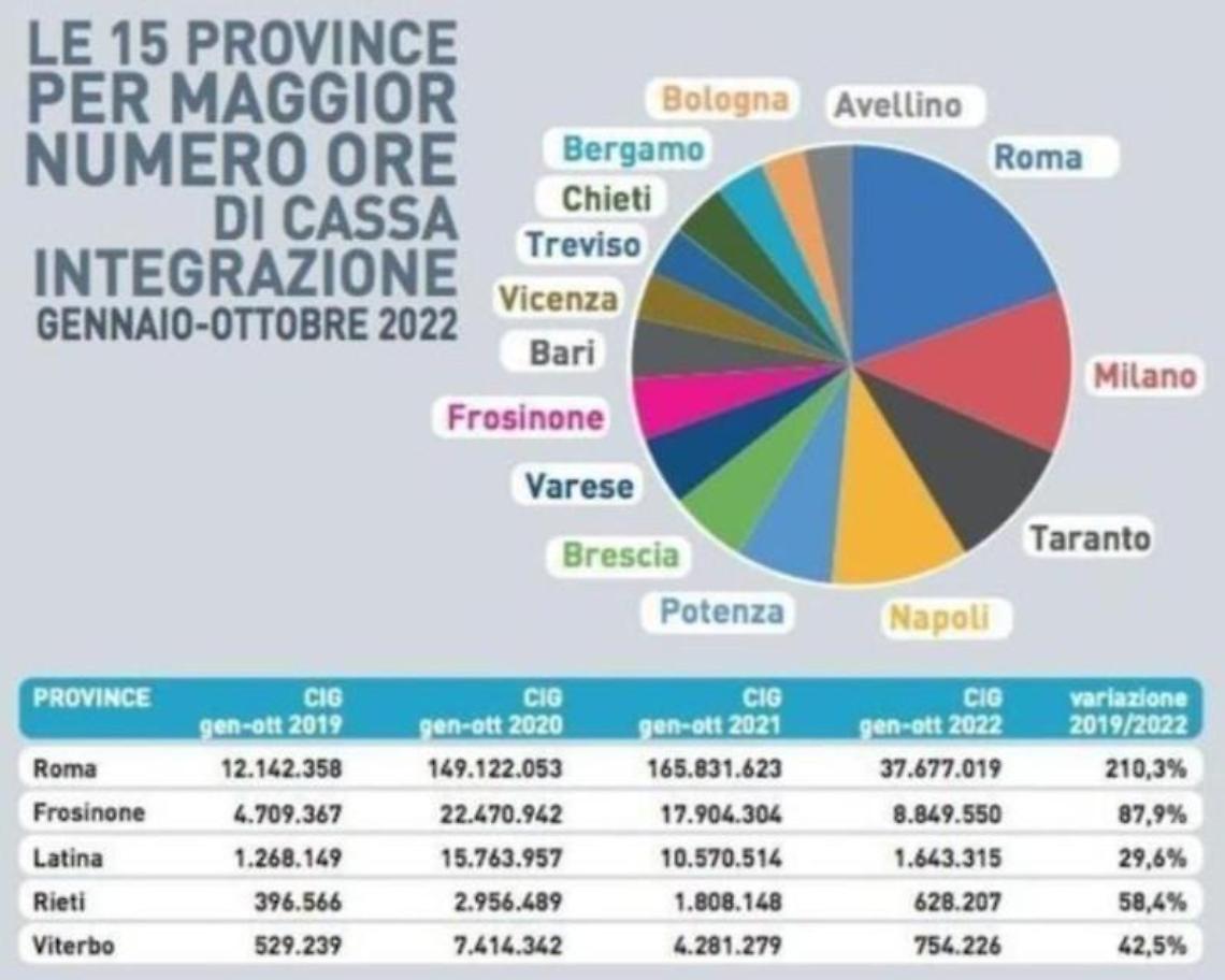 Boom di cassa integrazione: la Ciociaria è nella top quindici