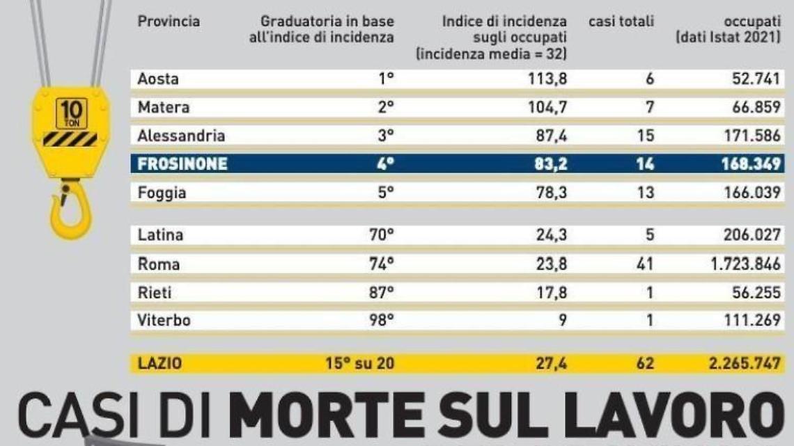 Morti sul lavoro, crescono le vittime. Male la Ciociaria