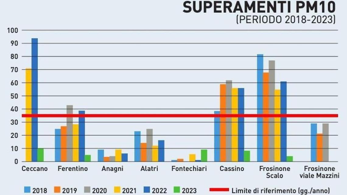 Fare Verde lancia l'allarme: l'inquinamento cresce