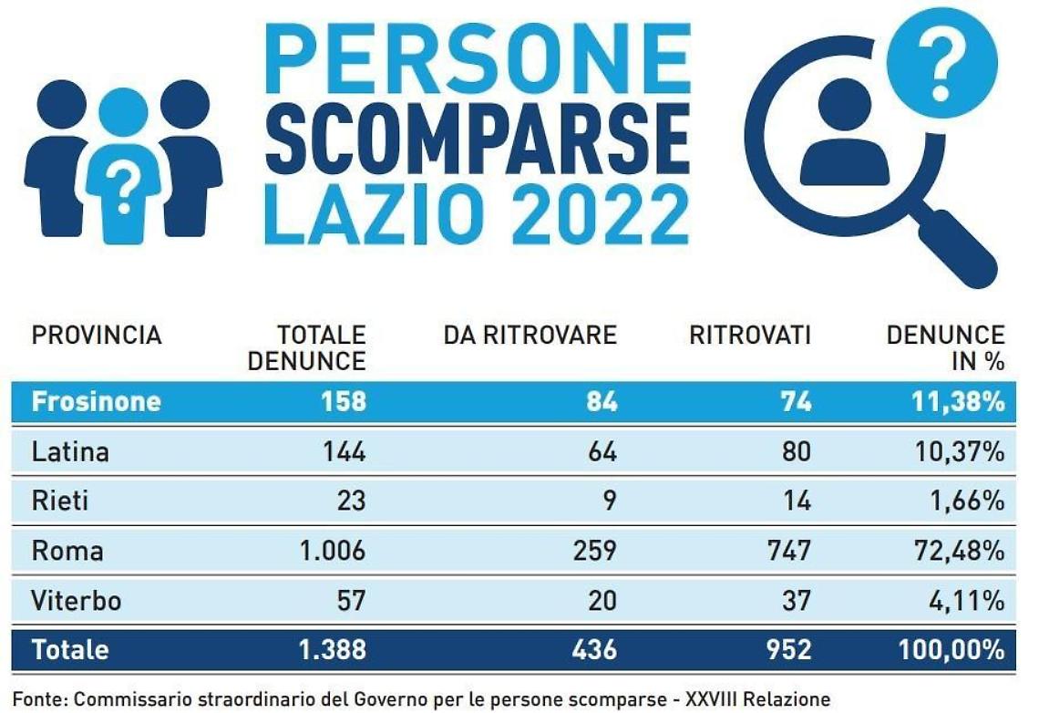 In provincia scomparse 158 persone: piÃƒÂ¹ della metà non si trova