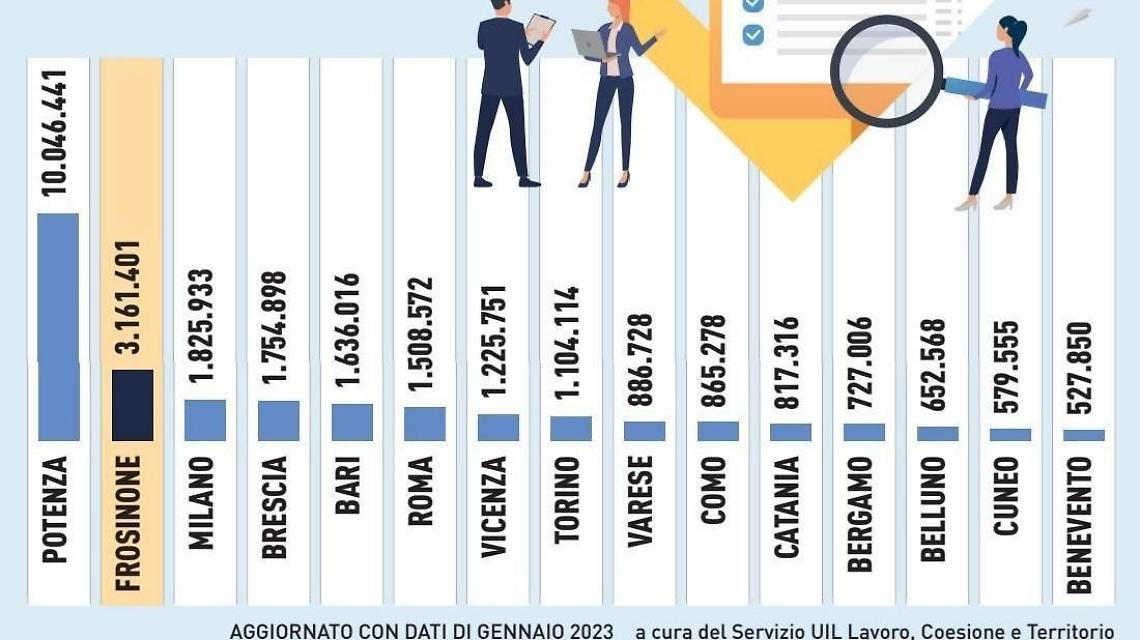 Cassa integrazione. La Ciociaria seconda in Italia per numero di ore