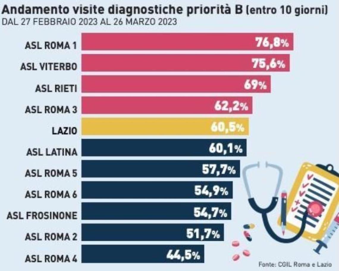 Sanità, troppi ritardi e lunghe attese per le visite urgenti