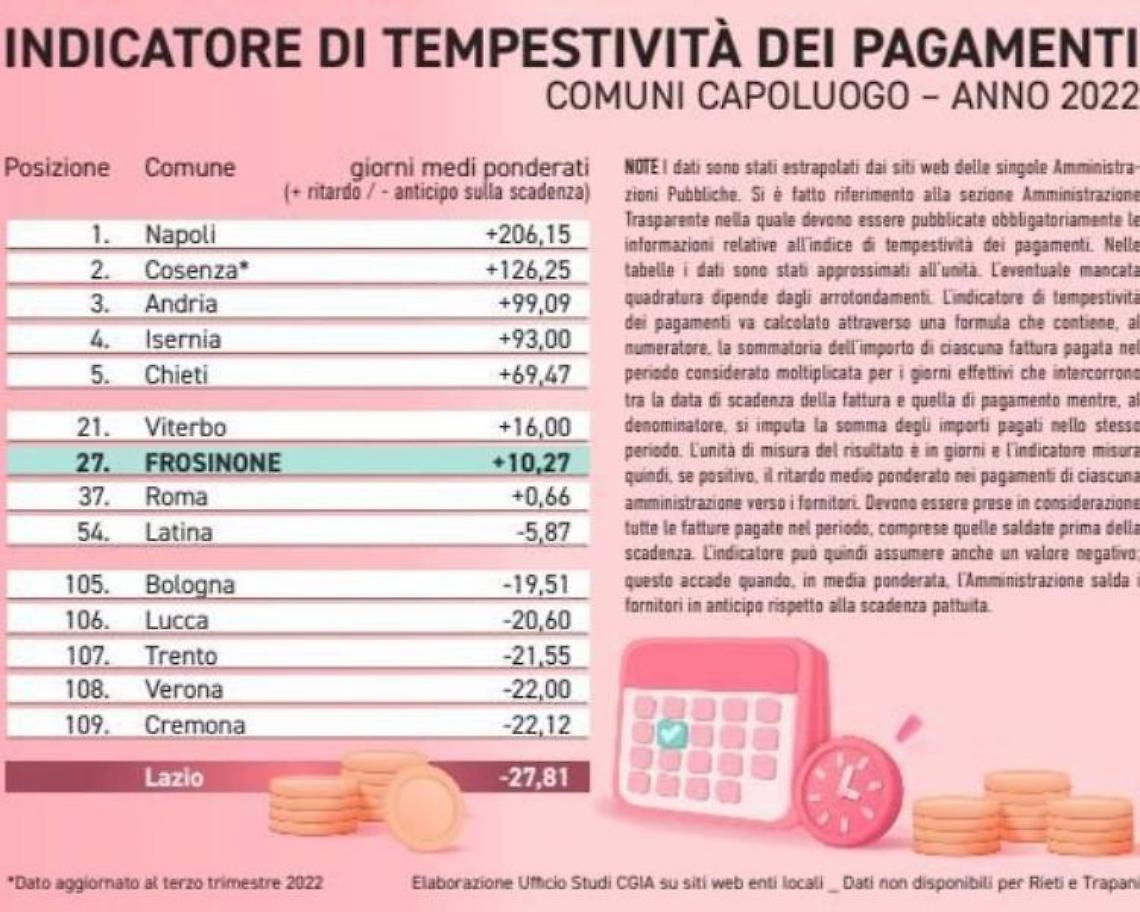 Pagamenti tempestivi delle fatture. Frosinone tra i trenta peggiori