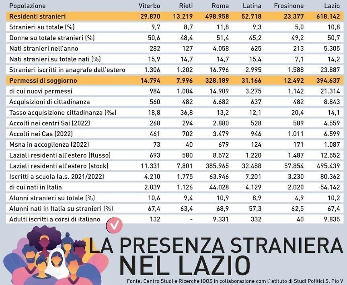 Osservatorio sulle migrazioni, diminuiscono gli stranieri