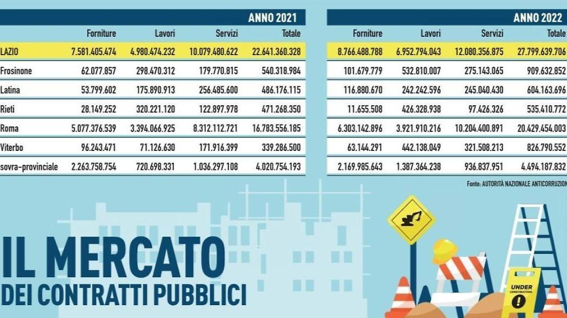 Appalti in Ciociaria trainati dal Pnrr. In crescita del 68%