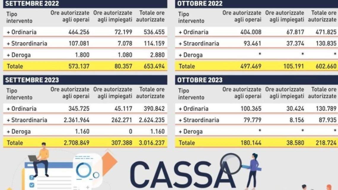 cassa integrazione